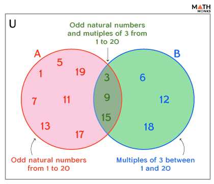 3 circle venn diagram worksheet