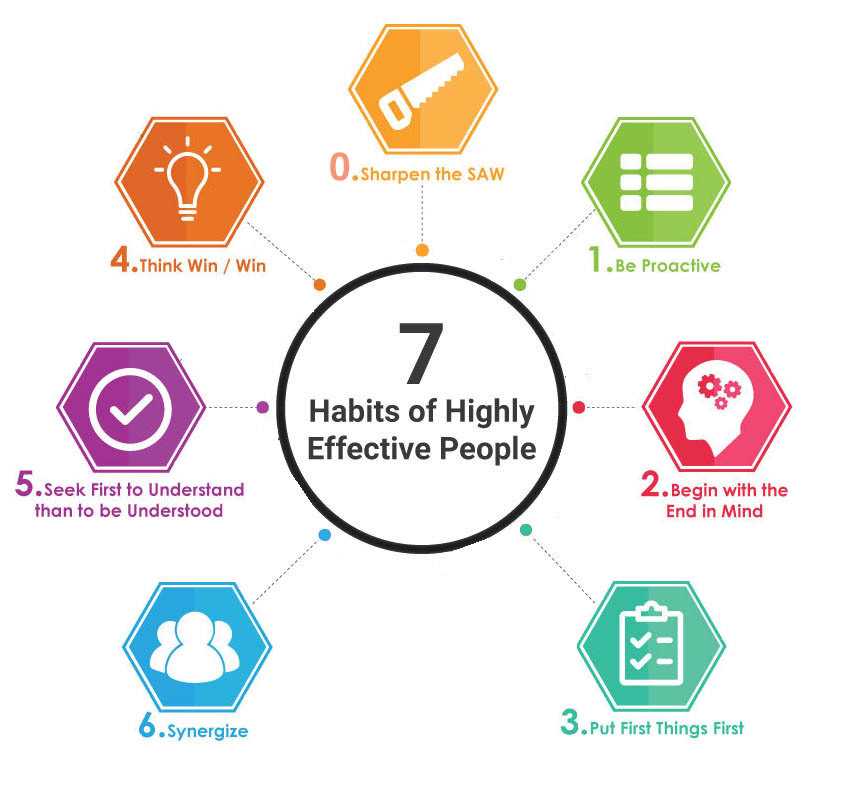7 habits of highly effective people weekly worksheet