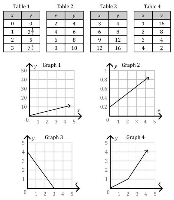 7th grade proportional relationships worksheet