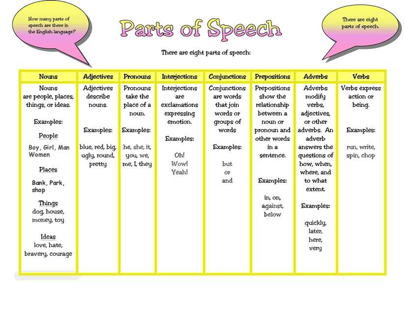 8 parts of speech worksheet