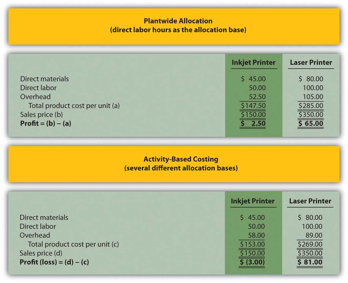 activity based costing worksheet