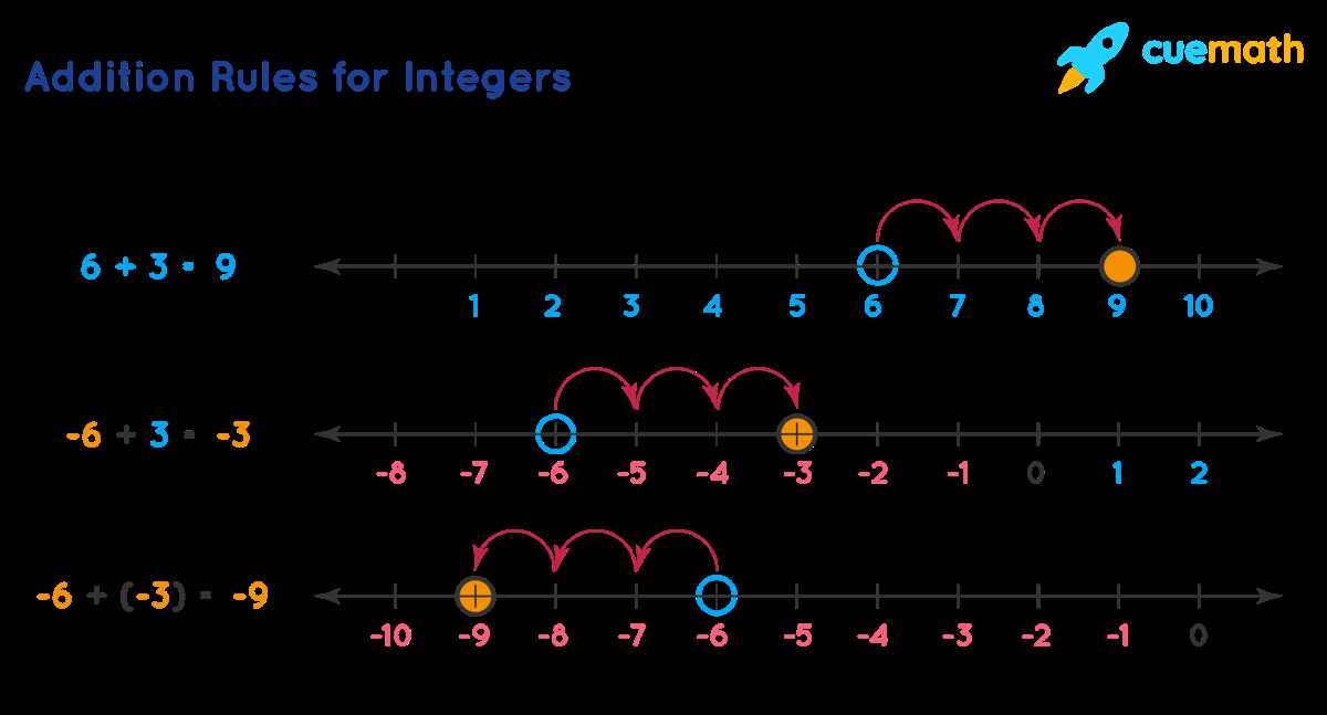 adding and subtracting integers on a number line worksheet