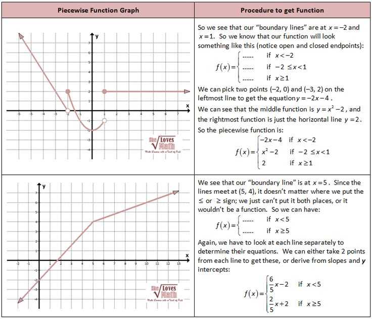 algebra 2 graphing piecewise functions worksheet