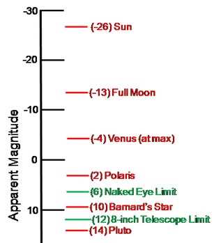apparent and absolute magnitude of stars worksheet