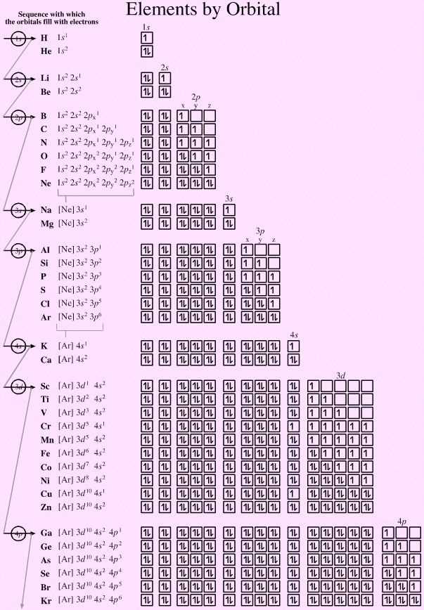 aufbau hund and pauli principle worksheet