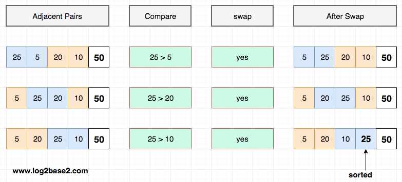 bubble sort worksheet
