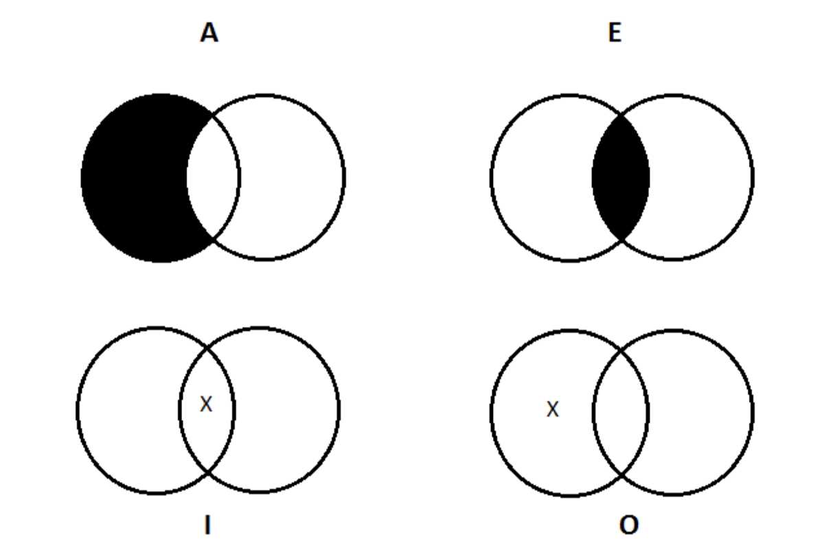 categorical syllogism worksheet