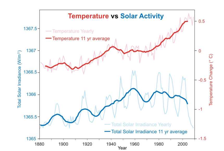 climate change graph worksheet