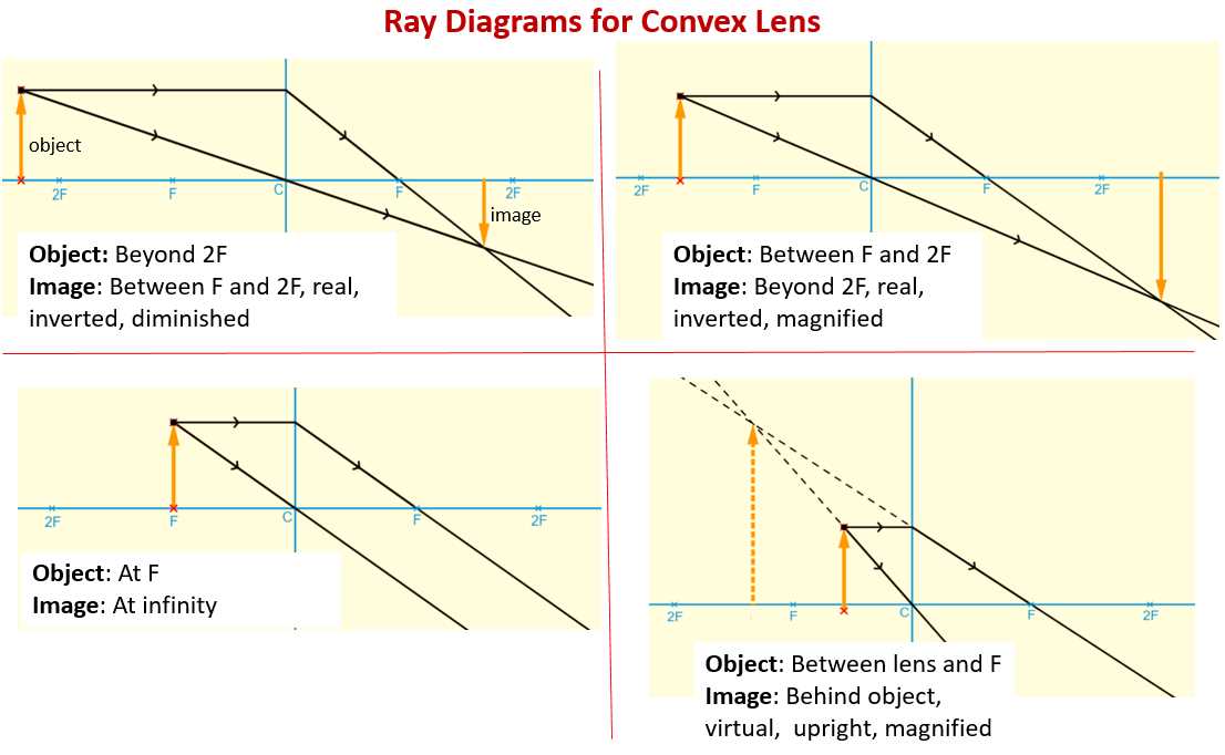 convex lens ray diagram worksheet