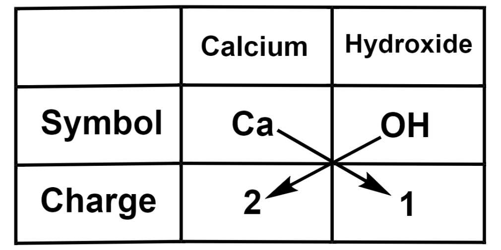 criss cross method for ionic compounds worksheet