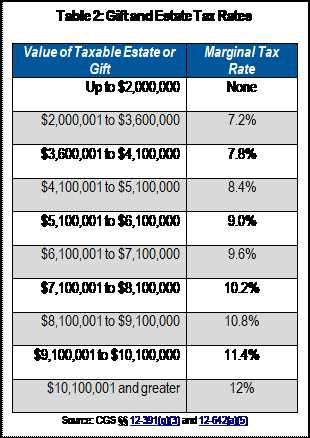 dc estate tax computation worksheet