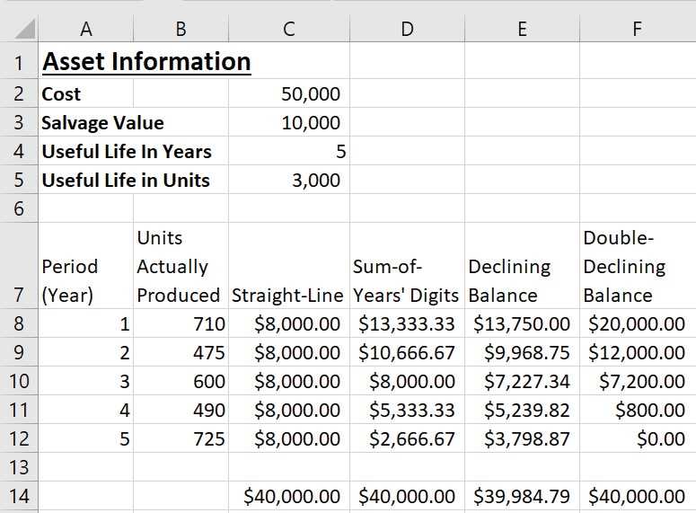 depreciation and amortization report worksheet