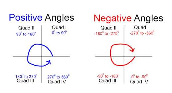 determine the quadrant in which each angle lies worksheet