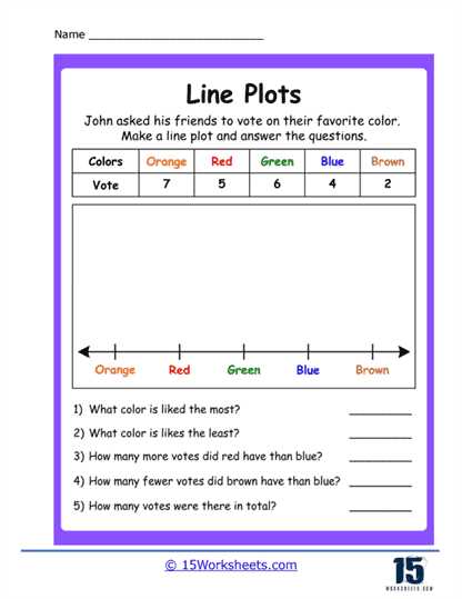 display measurement data on a line plot worksheets