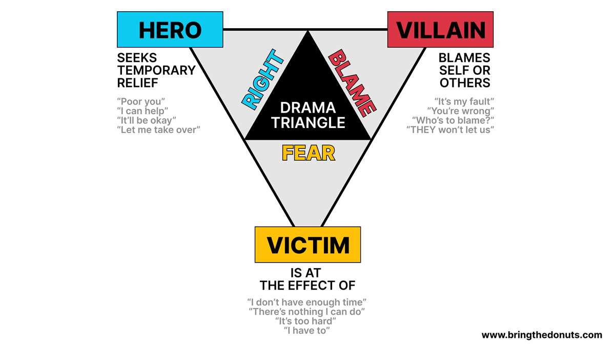 drama triangle worksheet what is your primary role