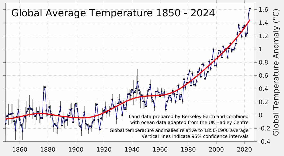 earths interior temperature graph worksheet