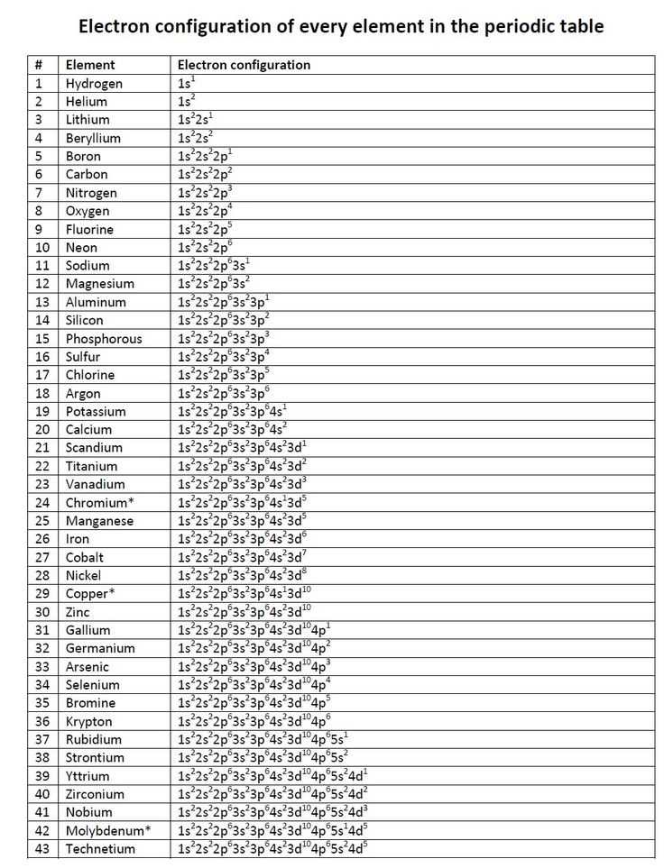 electron configuration chem worksheet 5 6