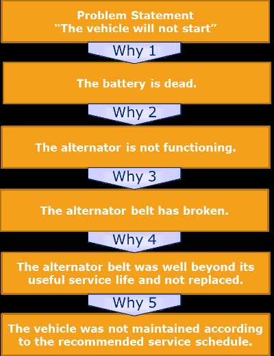 five whys worksheet