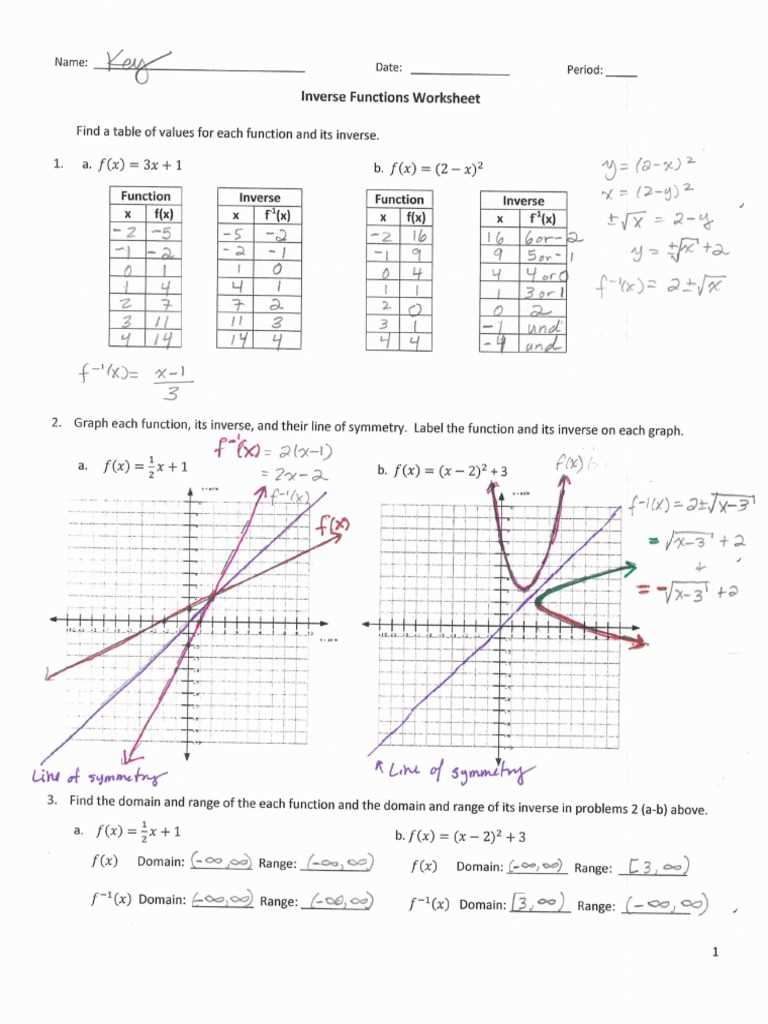 functions and inverse functions worksheet