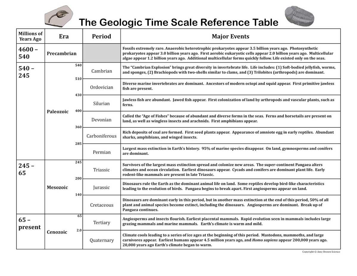 geological time worksheet