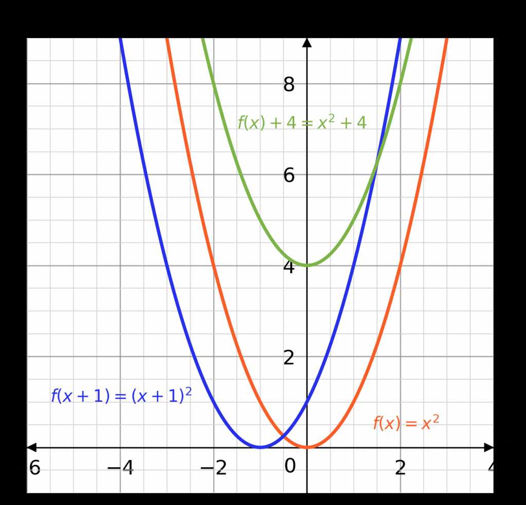 graphical transformations worksheet