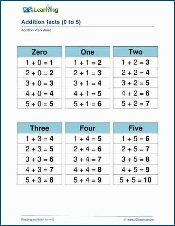 math addition facts worksheets