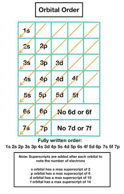 orbital notation and electron configuration worksheet
