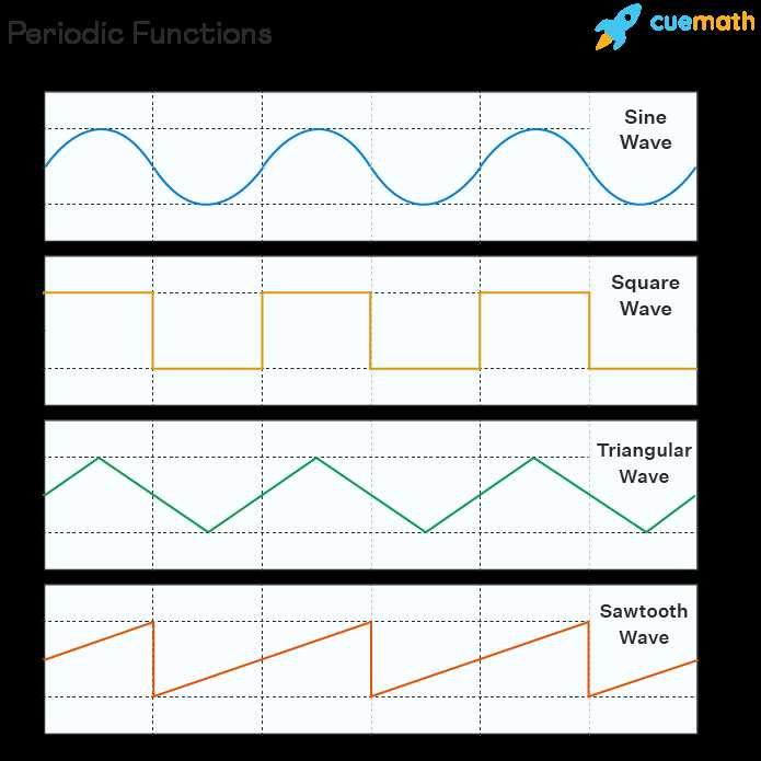 periodic functions worksheet