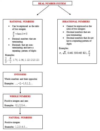 real number classification worksheet