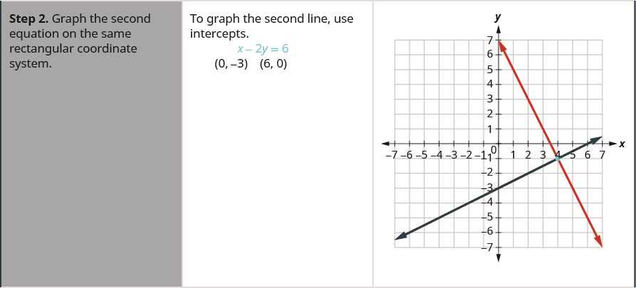solving systems of linear equations graphically worksheet