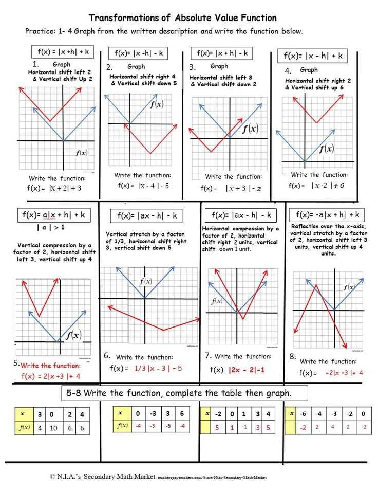 transformations of absolute value functions worksheet