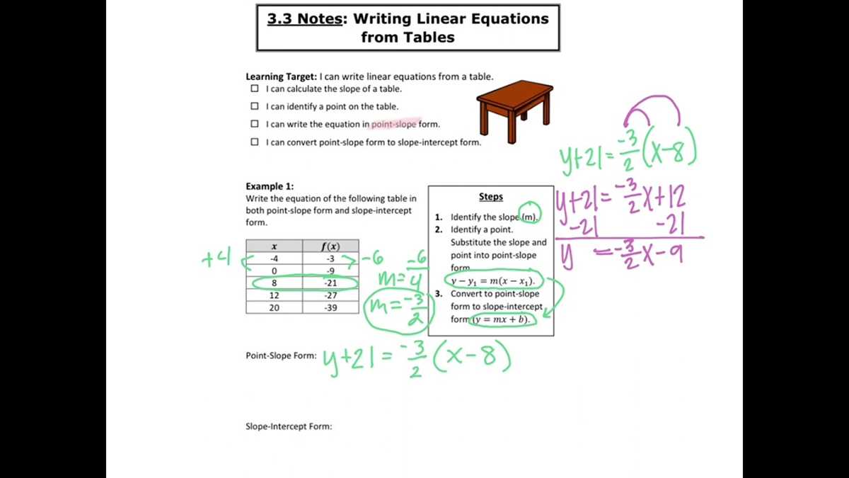 writing equations from tables worksheet