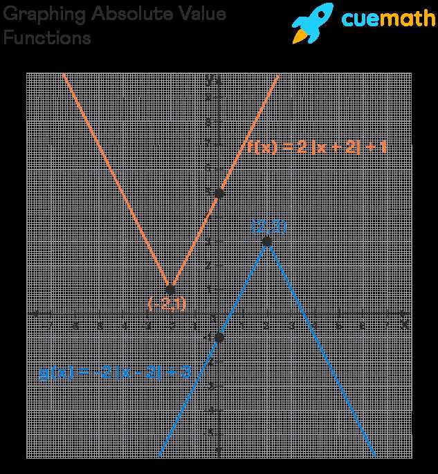 absolute value function worksheet