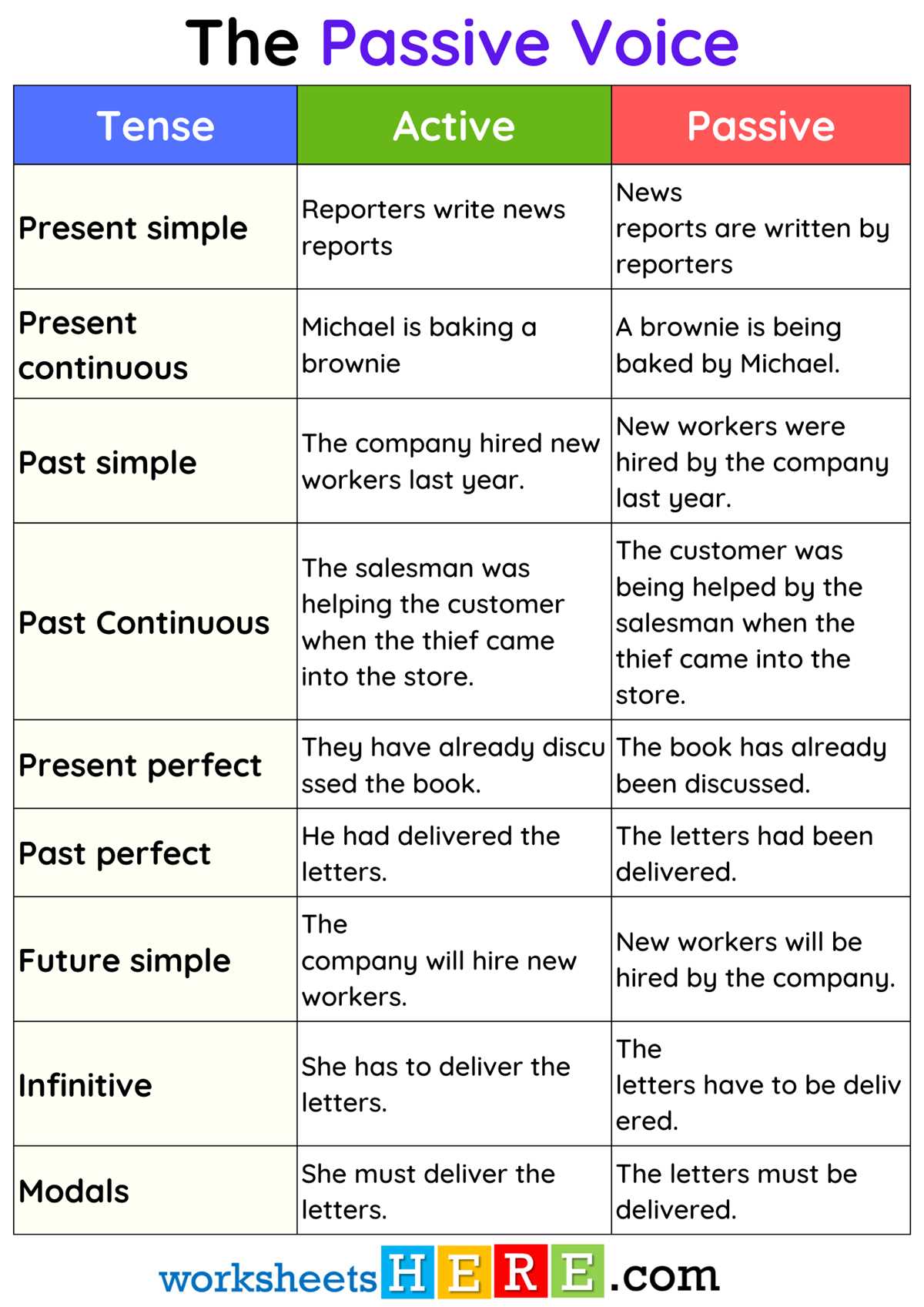 active or passive worksheet