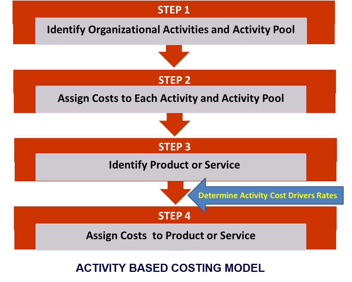 activity based costing worksheet