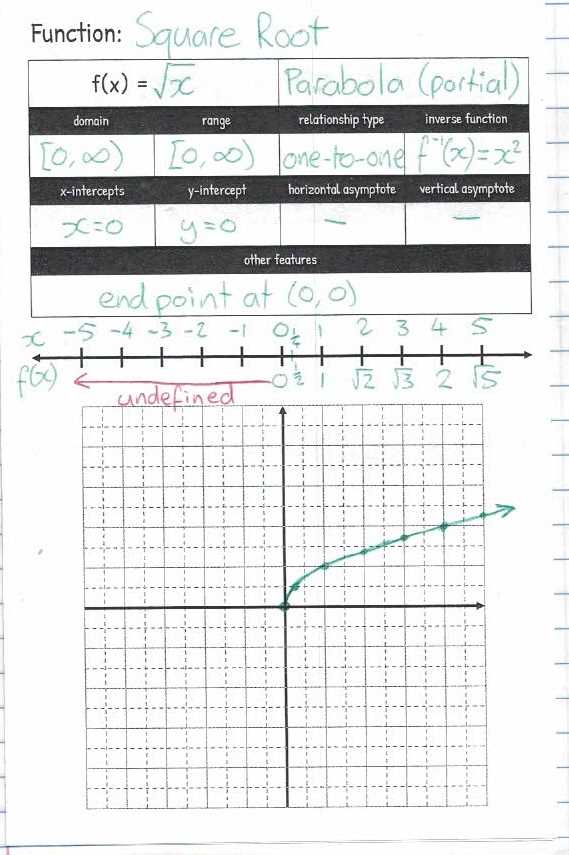 algebra 2 parent functions and transformations worksheet