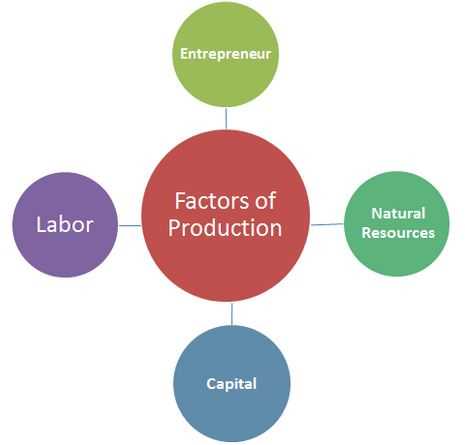applying economics worksheet factors of production