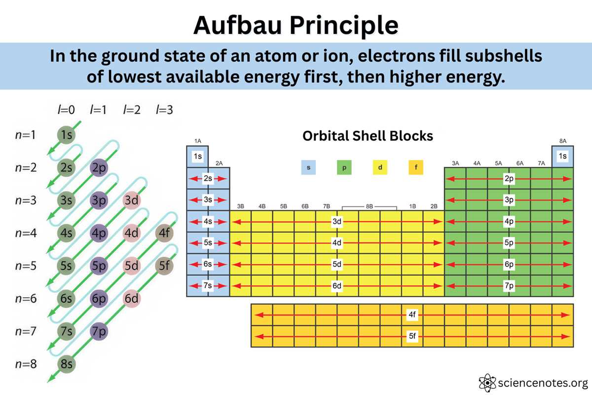 aufbau hund and pauli principle worksheet