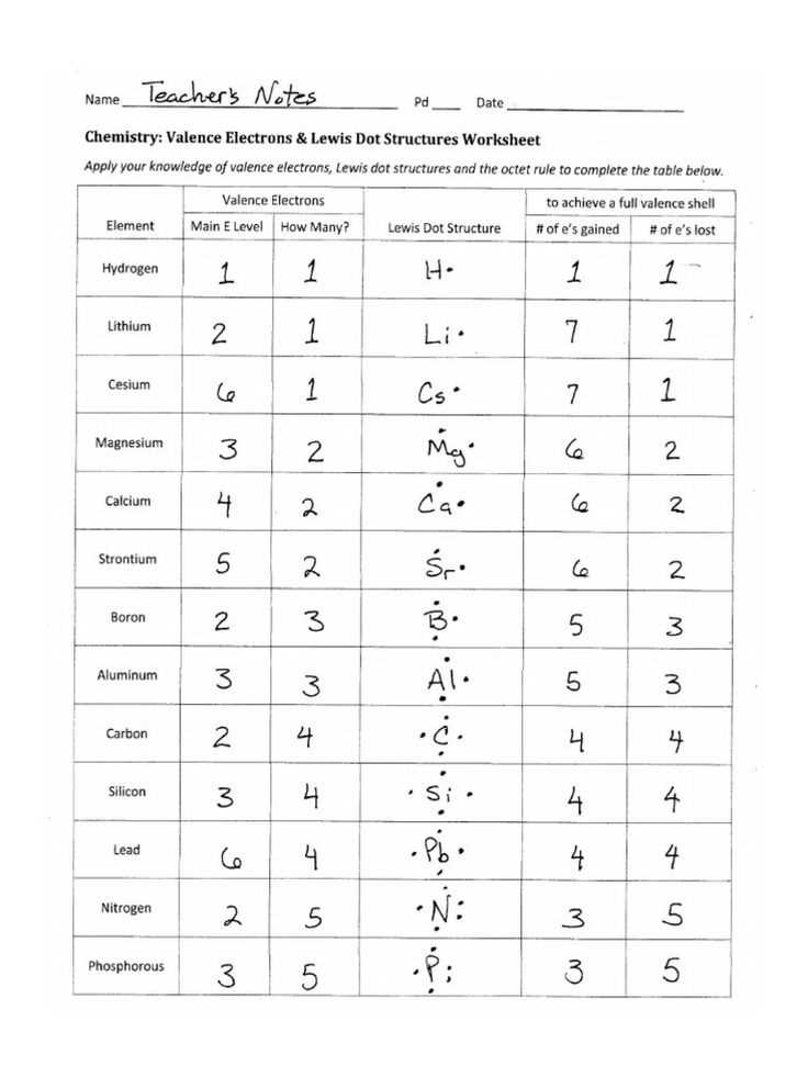 bonding worksheet 4 lewis dot diagrams
