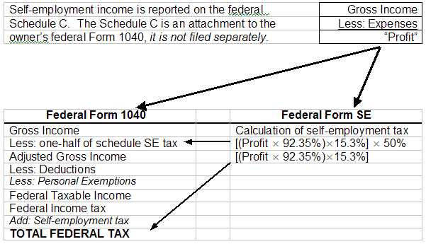 calculating self employment income worksheet