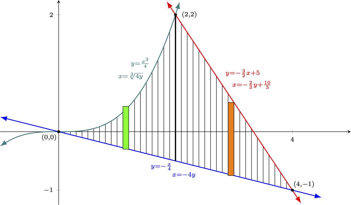 calculus area under a curve worksheet