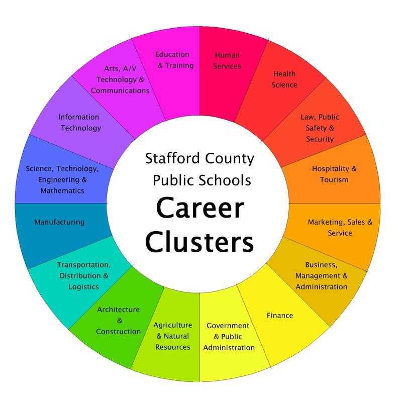 career cluster worksheet
