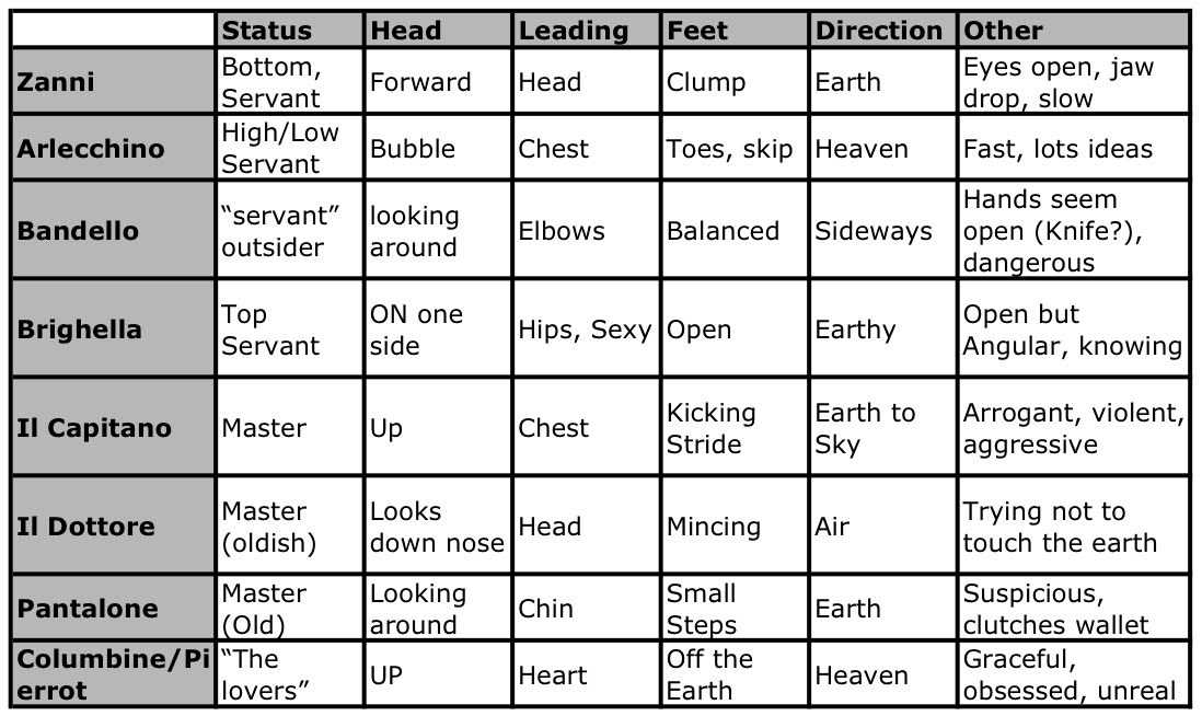 commedia dellarte worksheet