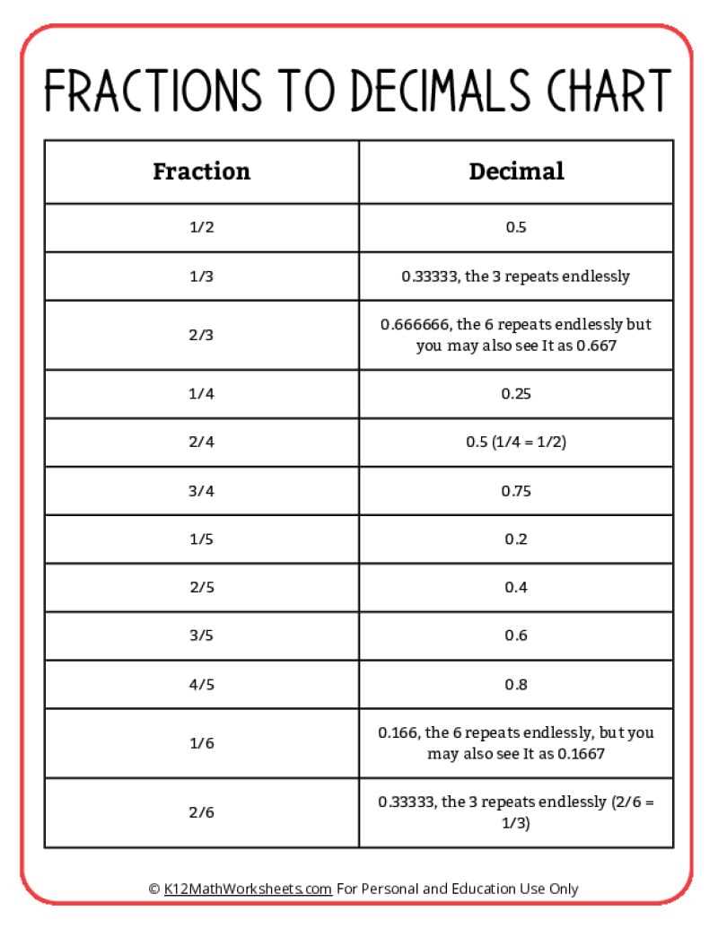 converting fractions to decimals worksheet grade 6