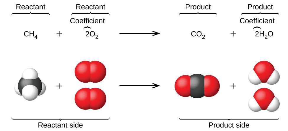 counting atoms & diagramming chemical equations worksheet part b