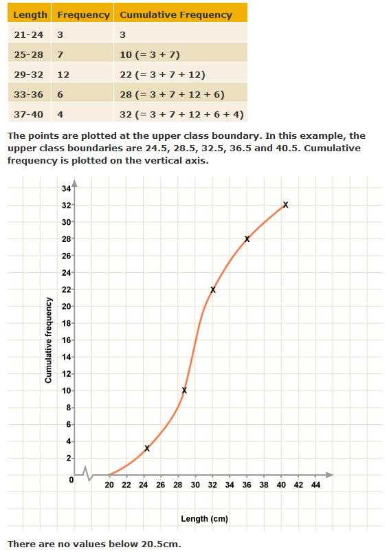 cumulative frequency graph worksheet