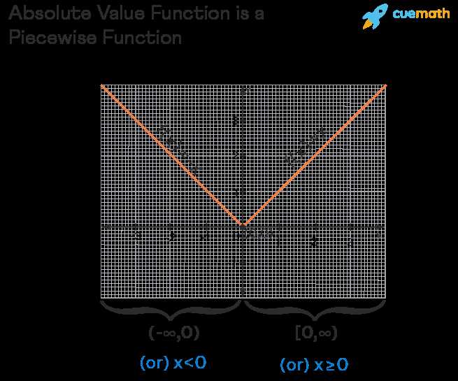 algebra 2 piecewise functions worksheet