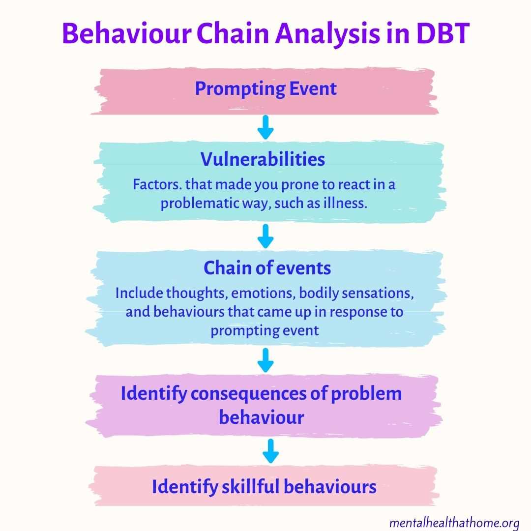 dbt chain analysis worksheet