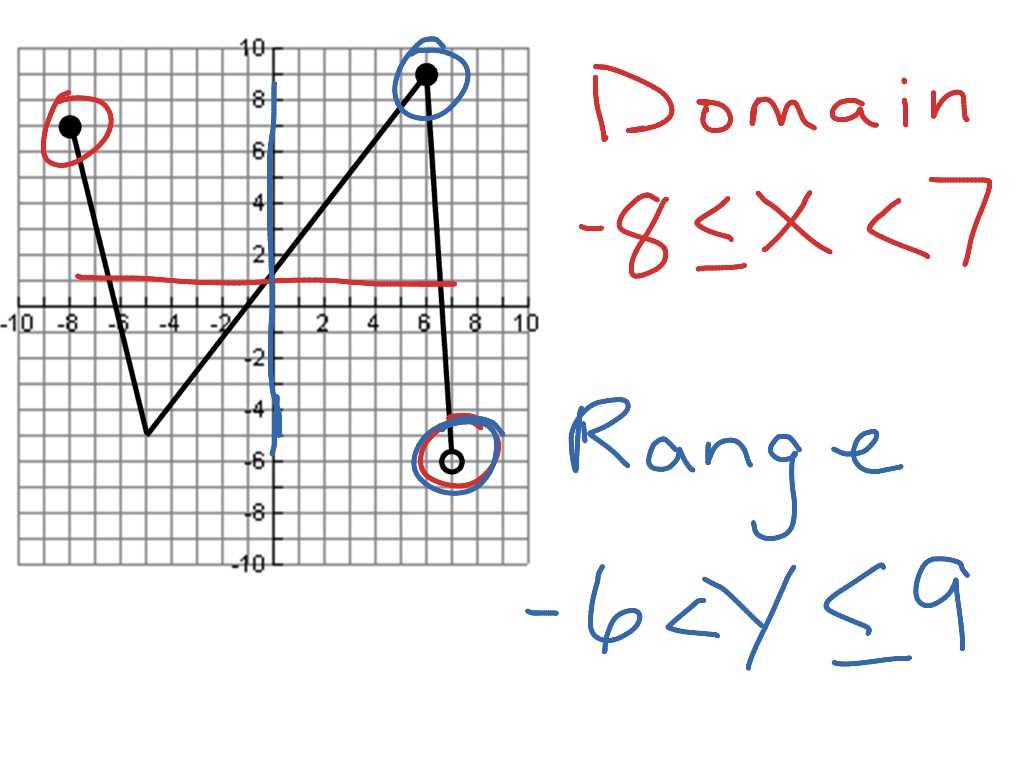 domain and range from graphs worksheet