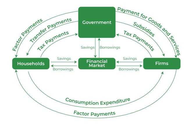 economics circular flow diagram practice worksheet